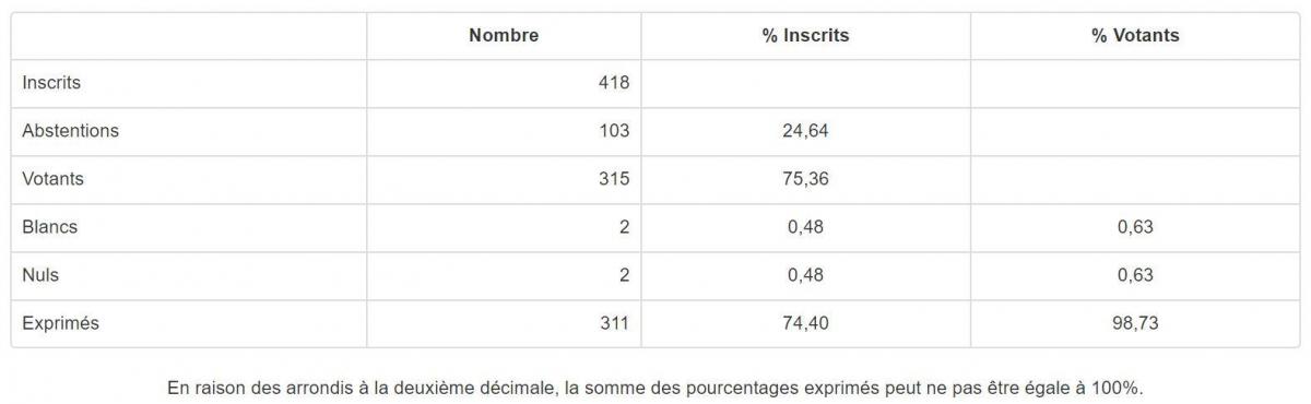 Municipales 2020 tour 1 2