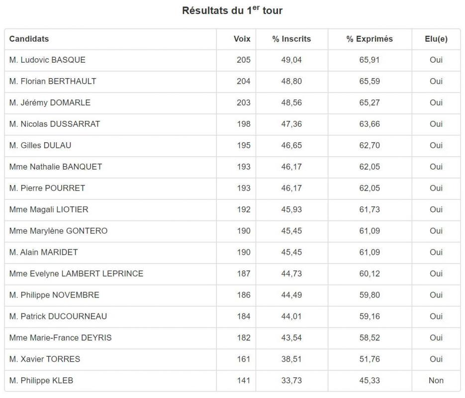 Municipales 2020 tour 1